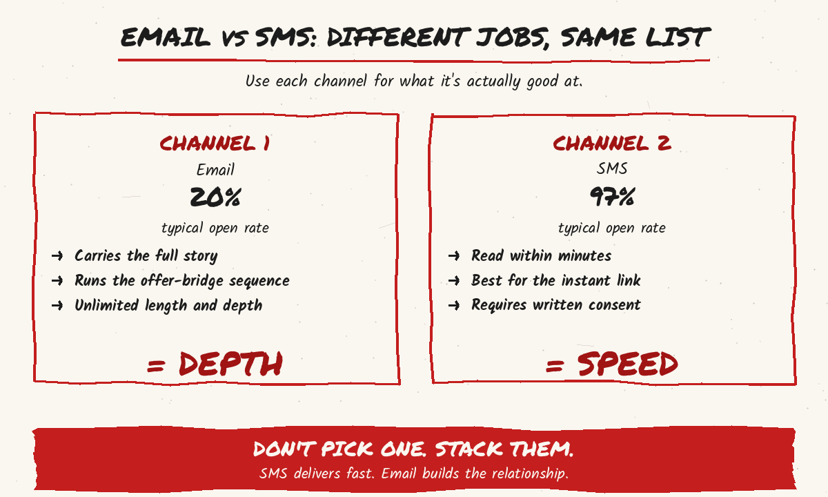 SMS list building graphic